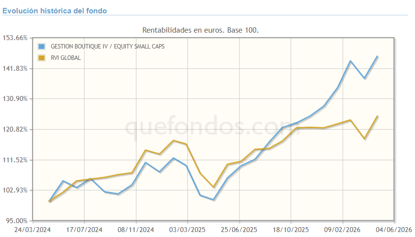 AbrilQuim's tweet image. 🟢Gestión Boutique IV Equity Small Caps FI empieza a destacar donde importa: en rankings reales y comparables.

📊 #Datos:
• 2026: 35 / 2.773 fondos globales
• 2025: 87 / 2.718 fondos globales
• Quintil 1 en ambos años.

*El gráfico adjuntos (quefondos.com) refleja