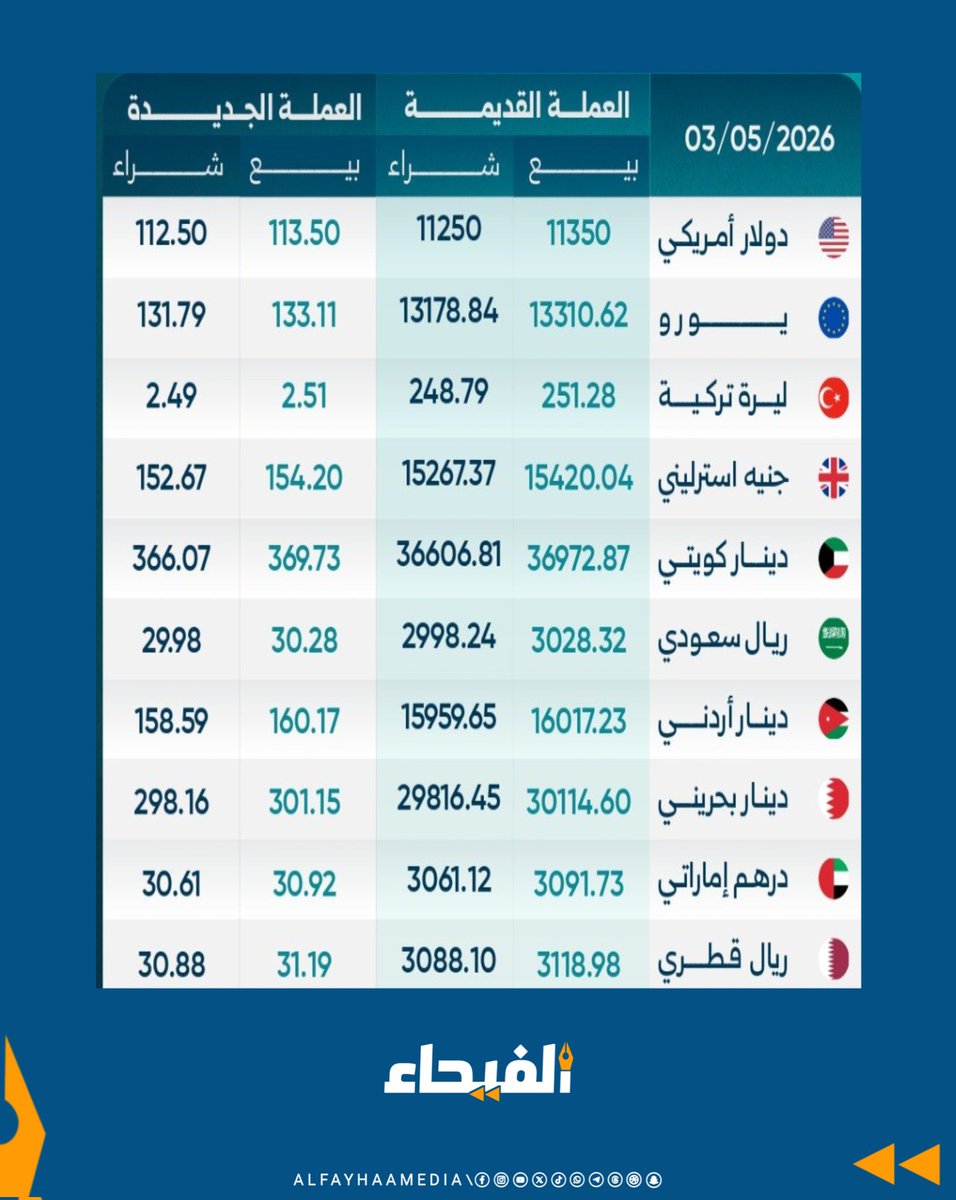المصرف المركزي يصدر النشرة الرسمية لأسعار العملات العربية والأجنبية بالليرة الجديدة والقديمة ليوم الأحد 3 أيار 2026

#الفيحاء 
#عملات