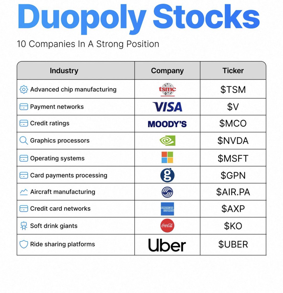 DividendDad1's tweet photo. What Is a Duopoly?

Some industries are dominated by just two companies.

That structure is called a duopoly.
Instead of dozens of competitors fighting for market share, two major players control most of the market. https://t.co/P5zmZuVe5T