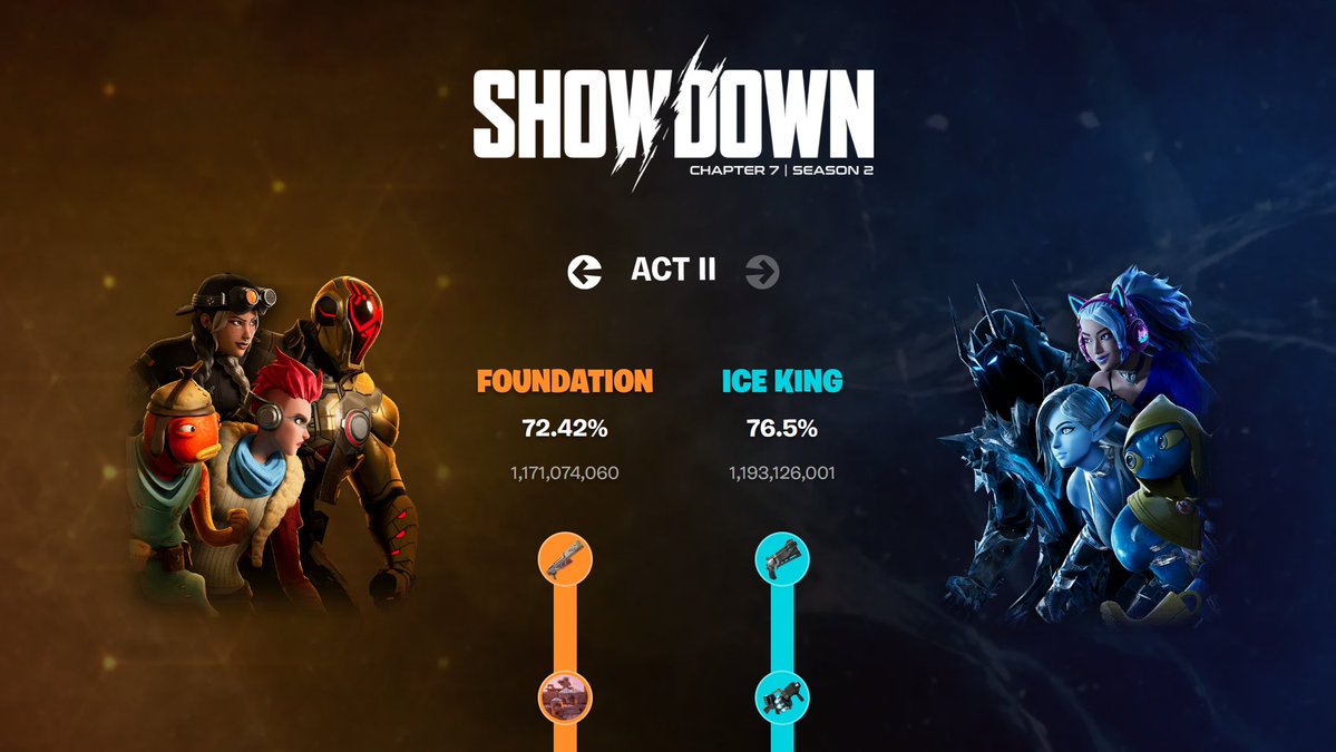 BackersGamesF's tweet image. SHOWDOWN RIVALIES UPDATE 

• Foundation: 1,171,074,060
• Ice King: 1,193,126,001

#Fortnite