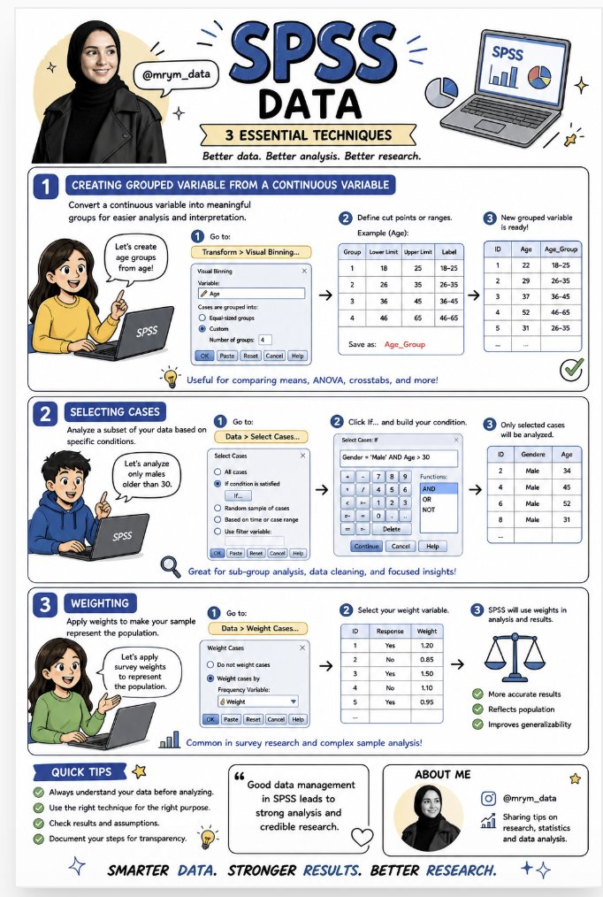 mrym_data's tweet image. 3 طرق فعالة في اصلاح البيانات وتنظيفها قبل عملية تحليل البيانات في #spss

١. تحويل المتغير الكمي مثل العمر الي مجموعات . 

٢ . اختيار حالة معينة مثلا العمر اكبر من ٣٠ . 

٣ .عملية وزن المتغيرات . 

اذا عندك ملف بيانات وحابب تطبق هدفك من التحليل عليها . 
@Dr_Wafy 

تواصل معي 📥