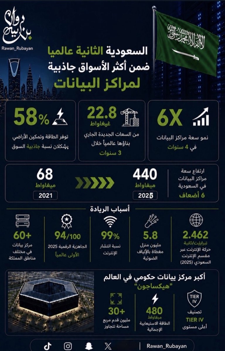 روان بن ربيعان |Rawan bin Rubaian tweet media