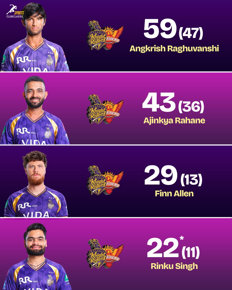 SCConX's tweet photo. A Strong Statement by KKR, Chase down easily against the mighty SRH!

#SRHvKKR #TATAIPL #RinkuSingh https://t.co/xjmedtWhCN