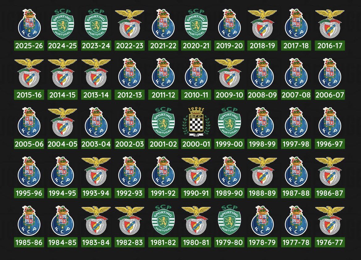 26 vezes campeão nos últimos 50 anos!

Mais que todos os outros juntos. 💙