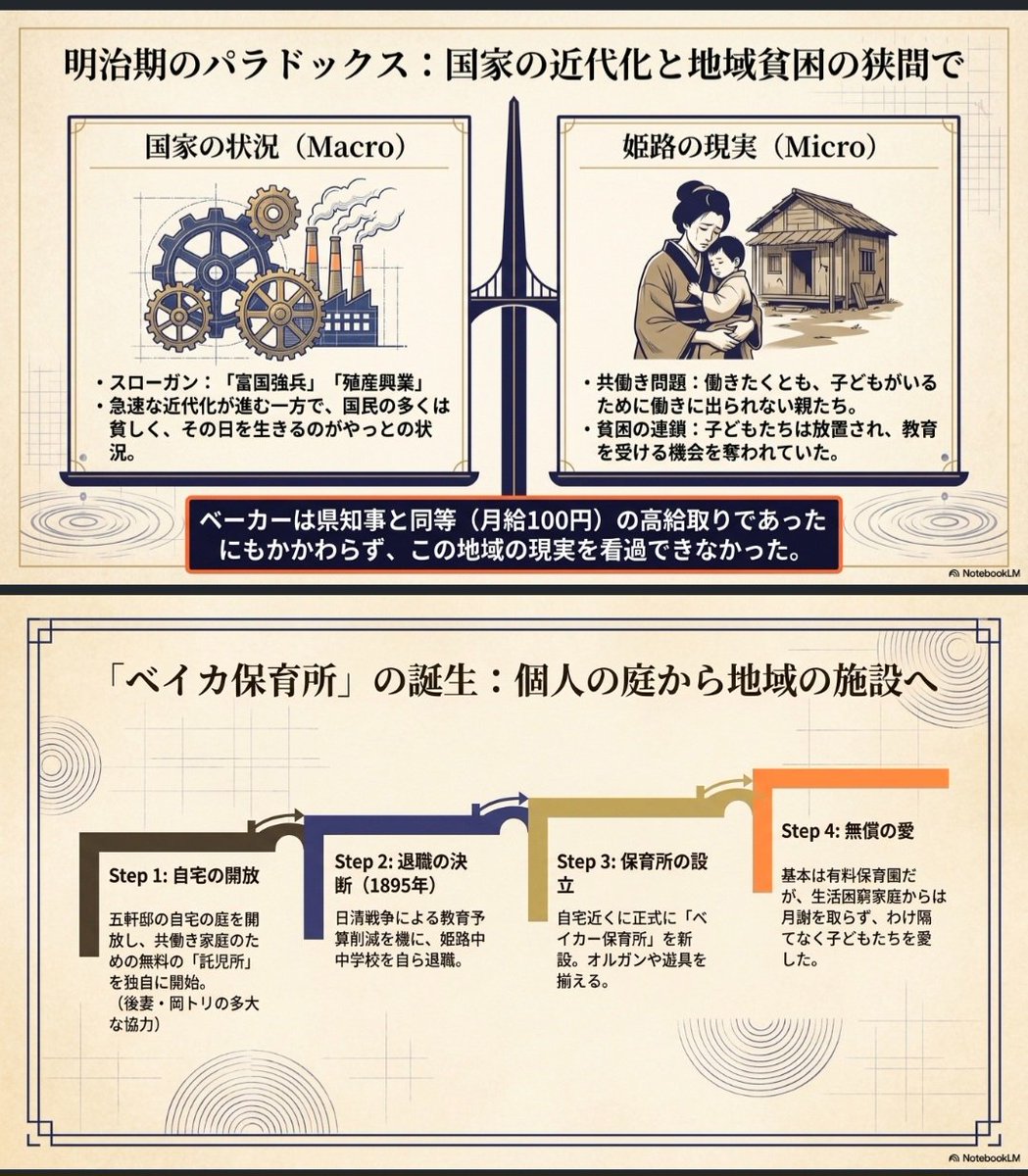 これ知ってる人おる？
親父が五軒邸のベイカ保育園の出身やって聞いて調べてみたら驚きの連続やった

​130年以上前に姫路の中学に来たアメリカ人教師のエドウィン・ベイカーさんが自宅を託児所にしてくれたのが始まり

​ドブ掃除を日課にしたり、姫路に人生を捧げた隠れた偉人

もっと広まってほしい！