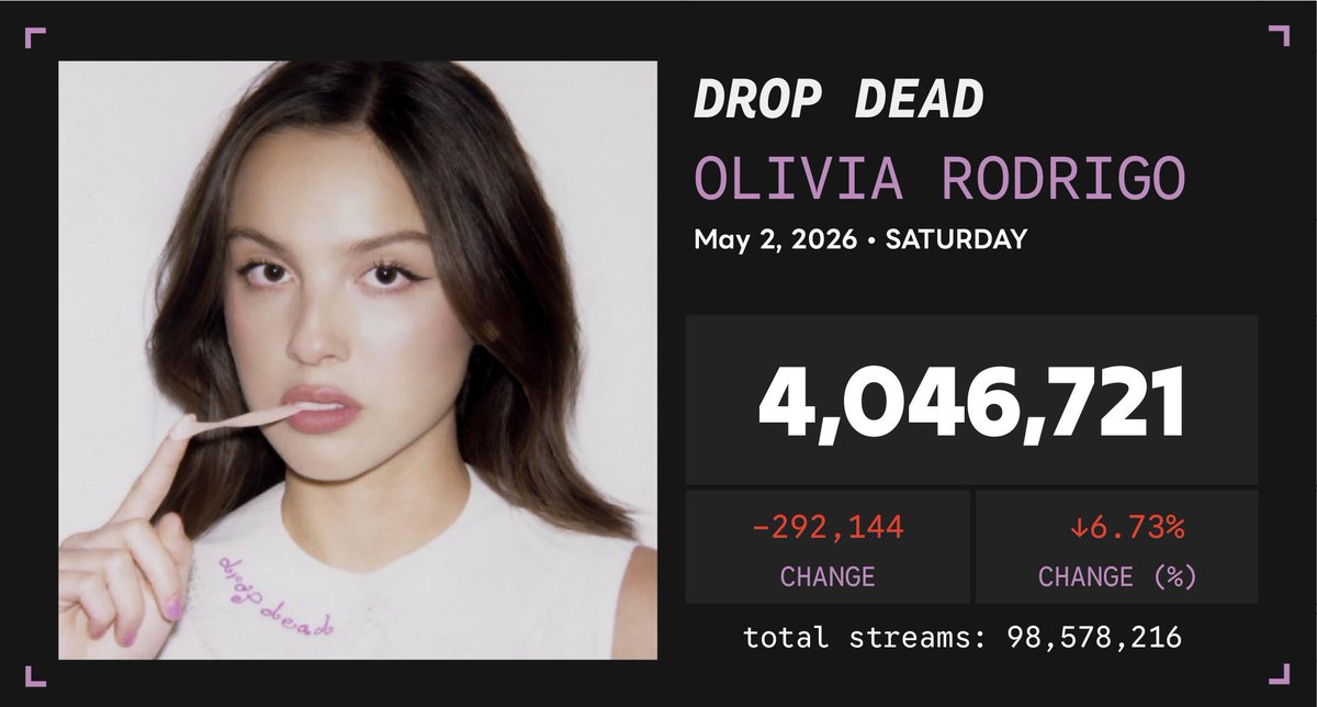 Spotify Numbers • unofficial account tweet media