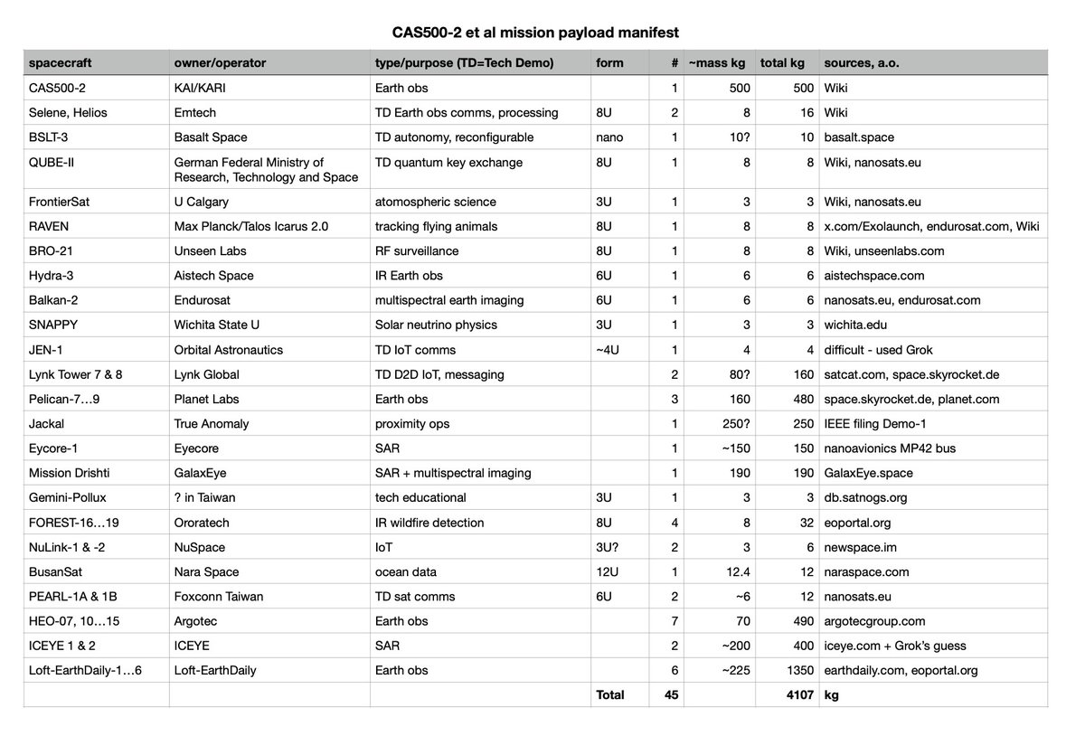 pergillian's tweet image. #CAS500 #SpaceX #rideshare #manifest
For anyone interested, here are my notes. Don't have the time any more to do this sort of exercise justice. With payload adaptors, dispensers etc, the total mass orbited would have been a bit over 5000 kg.