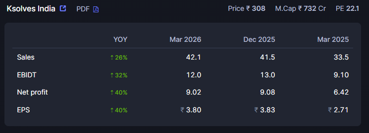 CNX500's tweet photo. #KSOLVES, #Q4Results. 
Ksolves India Ltd
CMP : 308.
PE : 22
👉 Flat #NetProfit since past 3 years.
👉 Sales ⬆️. Margins ⬇️
Good above 350 ONLY.

#PDYOR.
#Nifty50, #Nifty, #NiftyBank, #BankNifty.
#MidCap, #SmallCap.
#CNX500 ❤️ #CNX500Picks. https://t.co/Nt0Q6WtGIm