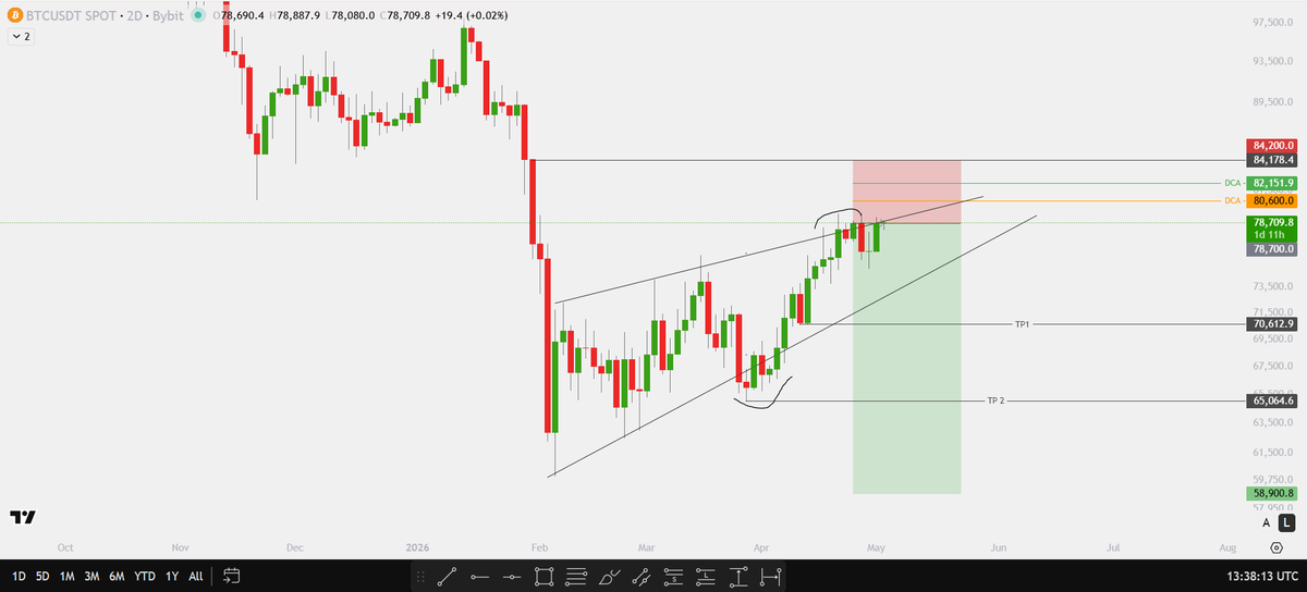 PAKI_Trader's tweet image. $BTC

Everyone bullish at resistance 😂
I’m looking for shorts.
Liquidity sweep up → move down.
Simple game.

#BTC #Crypto #Trading #Liquidity #Bitcoin