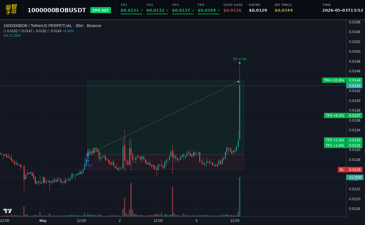 luxquantcrypto's tweet image. TP3 nailed it—didn't think $1000000BOB would close that fast honestly. One more level sitting above before the full sweep wraps, BTC chilling at 78.6k while we hunt that final 11.63%. #Crypto #1000000BOB