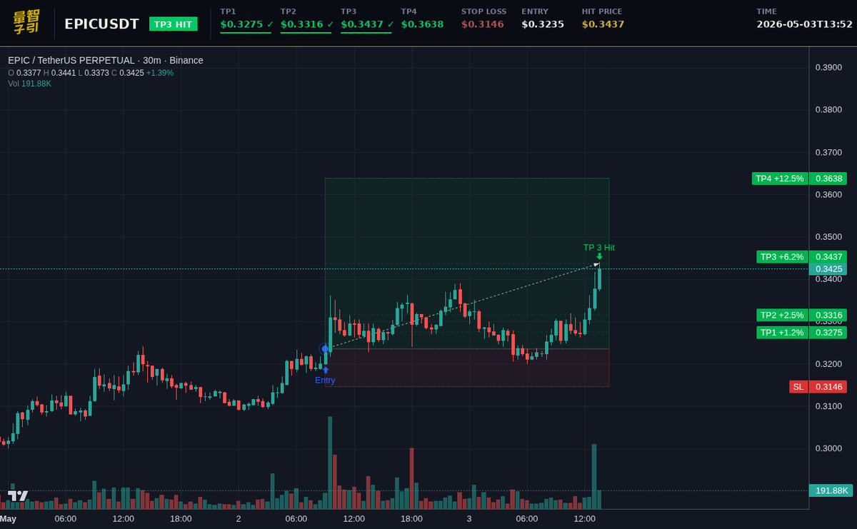 luxquantcrypto's tweet image. TP3 crushed—that's 3 of 4 done on $EPIC. Entry to TP4 is just a 12.46% gap, clean sweep structure holding. #Crypto #EPIC