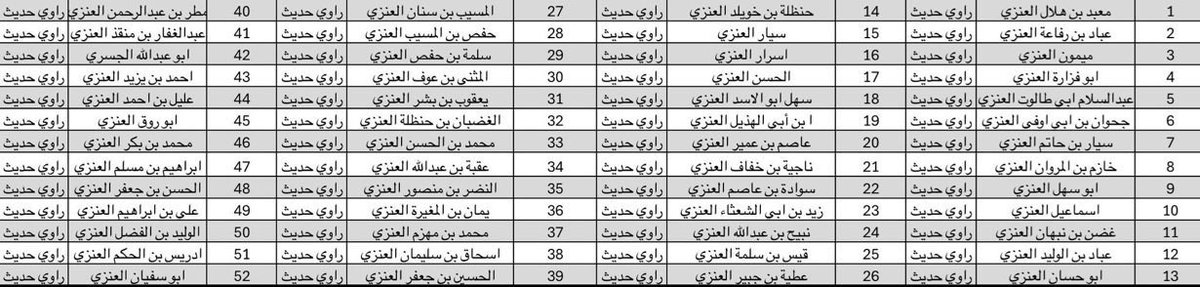 hjr172754083608's tweet photo. رواة الحديث من قبيلة #عنزة
عددهم 52 راوي حديث https://t.co/x1P53IaS8O