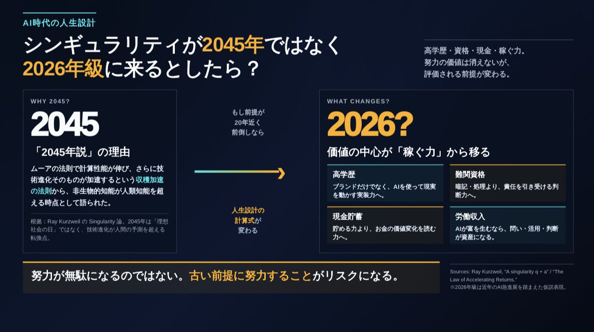 TechShin_exe's tweet photo. もし、シンギュラリティが2045年ではなく、2026年に近いタイミングで来るとしたら

今、高学歴を目指して何年も勉強している人はどうなるのか。

難関資格を取るために20代を捧げている人はどうなるのか。

老後のために現金を貯め続けている人はどうなるのか。

🔻
AIが労働を代替し、天文学的な富を生み、その富が配当のように分配されるなら価値があるのは「稼ぐ力」ではなく「AI時代に問いを立て、使い、判断する力」になる