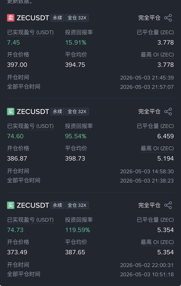 eth_pingfang's tweet image. 我的zec先止盈了，其实我不太喜欢多空双开，止盈多单反手开空以后怎么都不太舒服就平了

等个位置重新开多单继续起飞吧

＃zec ＃btc
