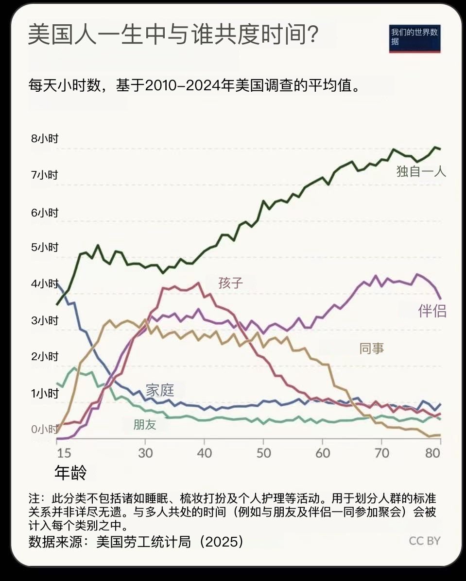 yuyy614893671's tweet photo. 你的一生将与谁共渡？

美国人的一生，在不同人生阶段，是这样分配自己的24小时的👇👇 https://t.co/V7Yfq1sEU3