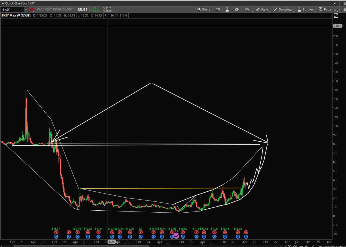 Stock Pattern Pros/Tim tweet media