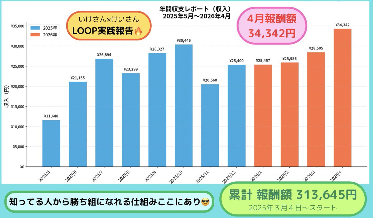 おこめ🌾LOOPアフィリエイター🙌💖🙌 tweet media