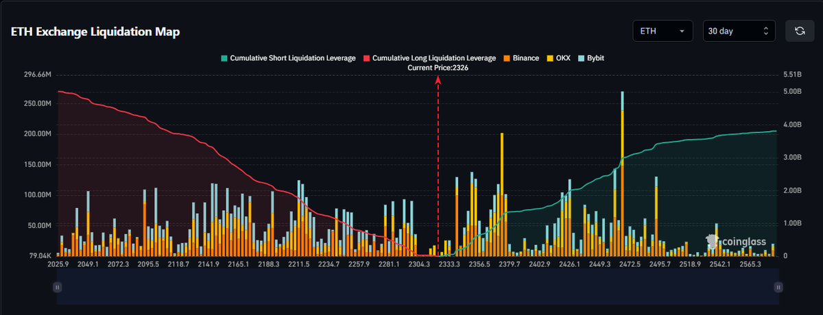 krypto_insides's tweet photo. $3.8 Billion in short liquidations 🚨

$5.1 Billion in long liquidations‼️

Max pain for $ETH still leans to the downside💥

However, major liquidity clusters sit around $2,370 and $2,460 — and they could get swept. https://t.co/5JryLYmyz5