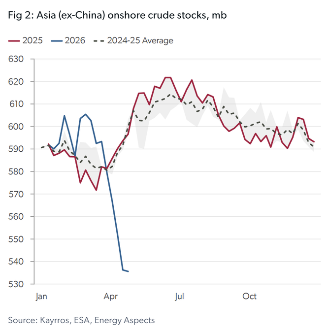 Asia, ex China, onshore oil inventories are in free fall

They were the first domino to fall... US oil inventories will be next