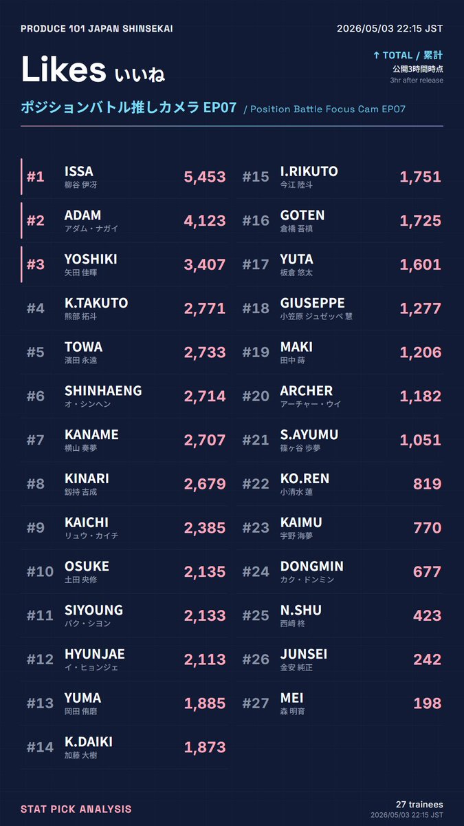 STAT PICK｜オーディションデータ分析 tweet media