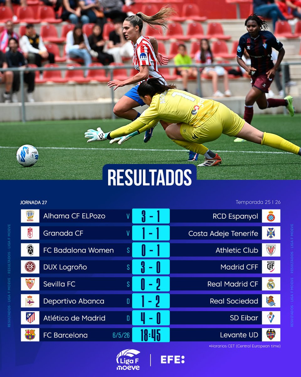 🔹 La internacional brasileña Gio lidera la sexta victoria seguida del Atlético, ya sin opciones de 'Champions'; la Real mantiene el pulso con el Madrid por el subcampeonato. #LaLigaF