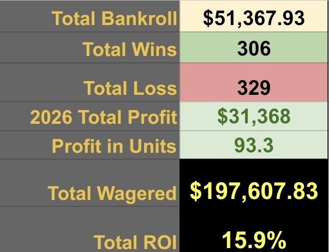 MrElectricute's tweet photo. Another winning week up +$2,385 or +4.2 units Total [+2.6u Pre; +1.8u Live]

Overall Record:
🥊Record: 304 - 331
💰Profit: +$31,368
📊Units: +93.3
🧠ROI: +15.9%

Recap and Tracker Link:
https://t.co/YBkLM2A8AW

Overall, solid reads on most fights. Missed on the main event (I haven't watched it yet). Ben Johnston winning 95% of the fight and getting subbed round 3 was a huge swing. If Johnston would have KO1, it would have been a massive night.

Kody Steele, Erceg, Salkilld, Tafa and tuivasa went as called. Missed on Bryczek and close on Morales. 

Big card coming up this week. Join me for Tape Study for free on Monday at https://t.co/IPWk0eM0kg

#UFCPerth
Pre:  1 unit = $575
Live: 1 unit = $500
🥊Wagered: $16,673
🥊Straight ML: -$327
🥊Props: +$722
🥊Parlay: +$921
🥊 SameGameParlays: +$229
🥊 LongShotParlays: -$160
🥊 BankRollBuilder: +$1,075
🥊 ShootForTheMoon: -$140
🥊 Takedown/Strike: -$1,669.00
🥊 Round Robin: $0

Live Betting Record:
🥊Record: 135 - 87
💰Profit: +$8,292
📊Units: +35.5u
🧠ROI: +11.85%

Bankroll Tracker:
https://t.co/xkjZGxKZiJ