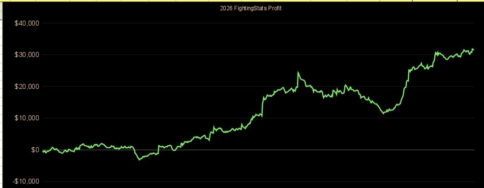 MrElectricute's tweet photo. Another winning week up +$2,385 or +4.2 units Total [+2.6u Pre; +1.8u Live]

Overall Record:
🥊Record: 304 - 331
💰Profit: +$31,368
📊Units: +93.3
🧠ROI: +15.9%

Recap and Tracker Link:
https://t.co/YBkLM2A8AW

Overall, solid reads on most fights. Missed on the main event (I haven't watched it yet). Ben Johnston winning 95% of the fight and getting subbed round 3 was a huge swing. If Johnston would have KO1, it would have been a massive night.

Kody Steele, Erceg, Salkilld, Tafa and tuivasa went as called. Missed on Bryczek and close on Morales. 

Big card coming up this week. Join me for Tape Study for free on Monday at https://t.co/IPWk0eM0kg

#UFCPerth
Pre:  1 unit = $575
Live: 1 unit = $500
🥊Wagered: $16,673
🥊Straight ML: -$327
🥊Props: +$722
🥊Parlay: +$921
🥊 SameGameParlays: +$229
🥊 LongShotParlays: -$160
🥊 BankRollBuilder: +$1,075
🥊 ShootForTheMoon: -$140
🥊 Takedown/Strike: -$1,669.00
🥊 Round Robin: $0

Live Betting Record:
🥊Record: 135 - 87
💰Profit: +$8,292
📊Units: +35.5u
🧠ROI: +11.85%

Bankroll Tracker:
https://t.co/xkjZGxKZiJ