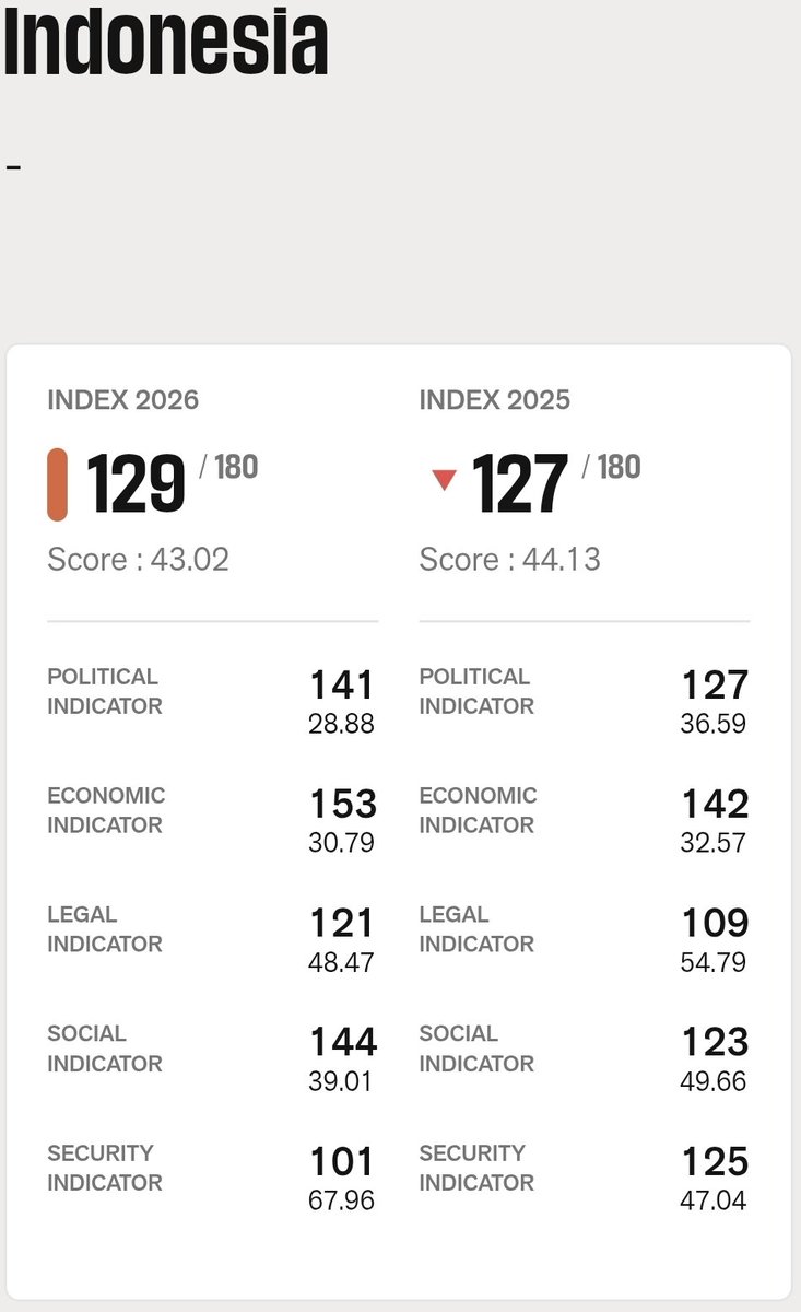 ronnykareni's tweet image. '@RSF_inter report for #Indonesia doesnt mention #WestPapua where some of its harshest media restrictions r imposed, includin bans of foreign media, regular internet blackouts during conflict &amp;amp; where local journalists face intimidation,' @StefArmbruster 
pasifikatv.co.nz/fiji-jumps-sam…