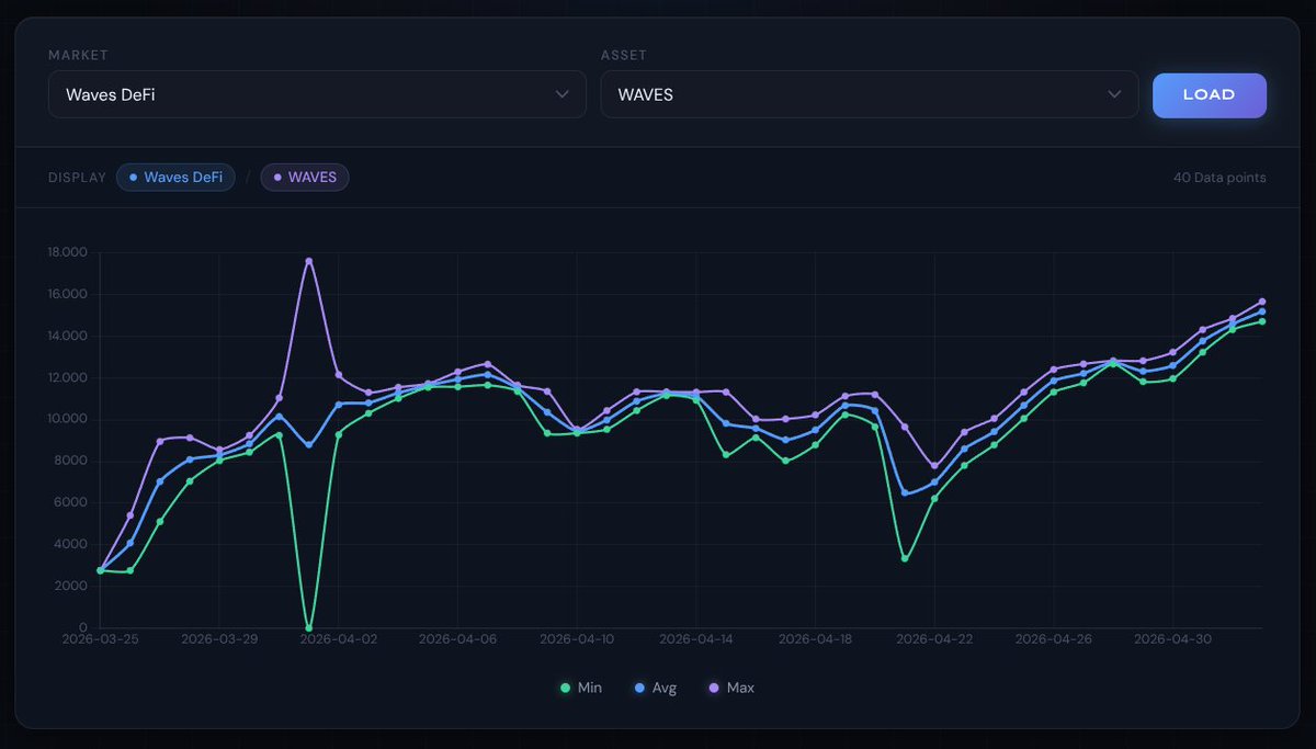 chaincheckST's tweet image. I created a small tool. It provides you with interesting data from the entire #Puzzle Lend Market. 📊

Take a look and explore 👇

➡️ plm-dashboard.chaincheck.de

#PUZZLE #WAVES