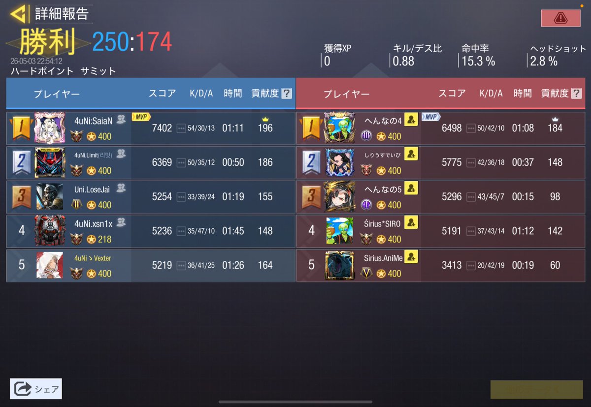 4Union_'s tweet photo. •Scrim results 
•5.3 22:00~
•Team:@Sirius0721
•3:1 Win https://t.co/3AB8gE42ct