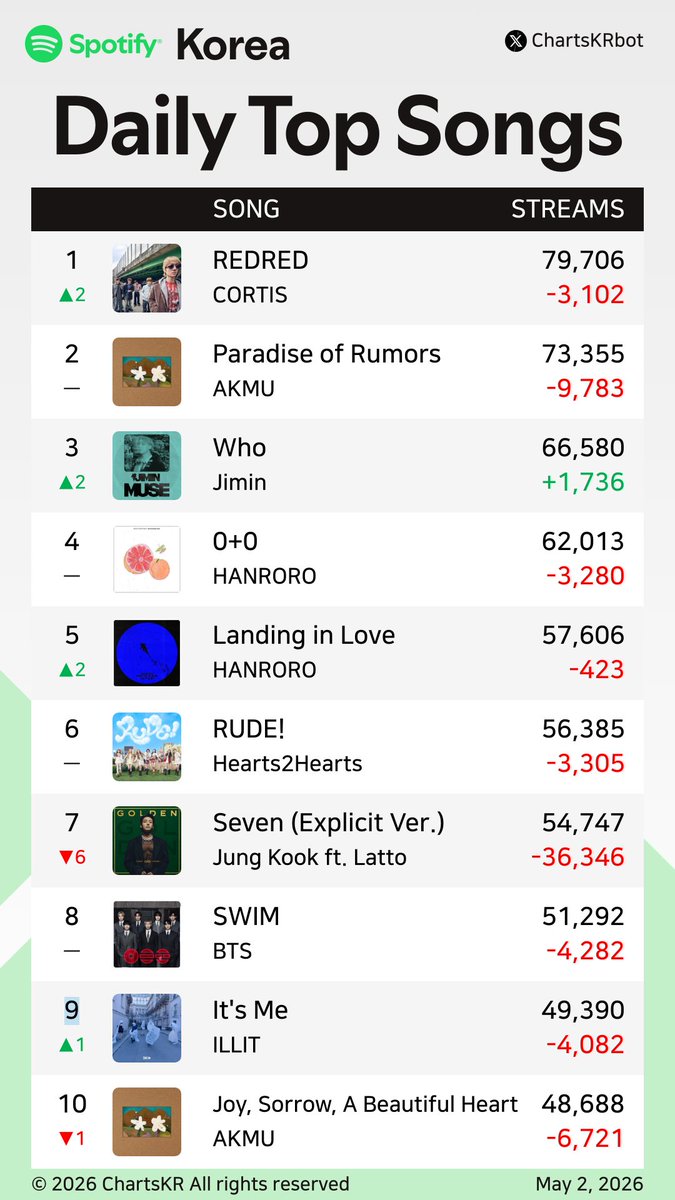 ChartsKRbot's tweet image. #Spotify Daily Top 200 Songs Korea (May 2, 2026)

#CORTIS #AKMU #Jimin #HANRORO #Hearts2Hearts #JungKook #BTS #ILLIT #NOWIMYOUNG #hamo

Do not re-upload, copy, or edit