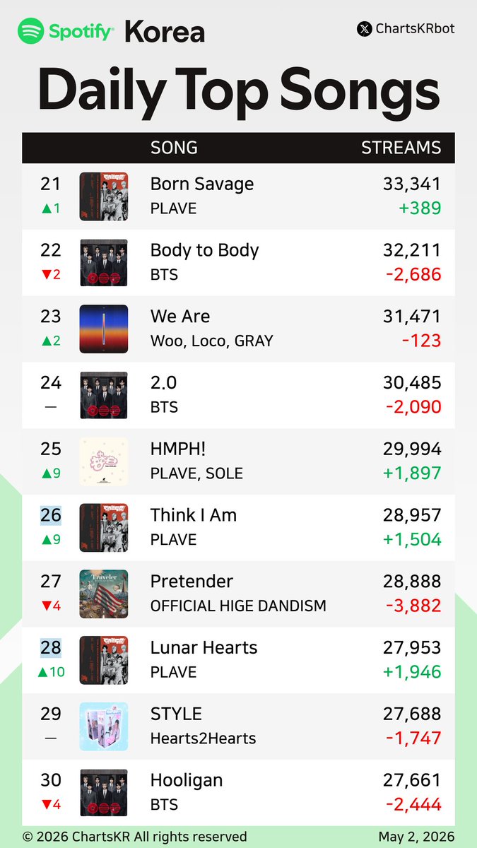 ChartsKRbot's tweet image. #Spotify Daily Top 200 Songs Korea (May 2, 2026)

#CORTIS #AKMU #Jimin #HANRORO #Hearts2Hearts #JungKook #BTS #ILLIT #NOWIMYOUNG #hamo

Do not re-upload, copy, or edit