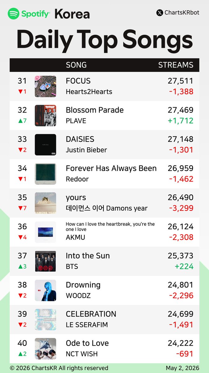 ChartsKRbot's tweet image. #Spotify Daily Top 200 Songs Korea (May 2, 2026)

#CORTIS #AKMU #Jimin #HANRORO #Hearts2Hearts #JungKook #BTS #ILLIT #NOWIMYOUNG #hamo

Do not re-upload, copy, or edit