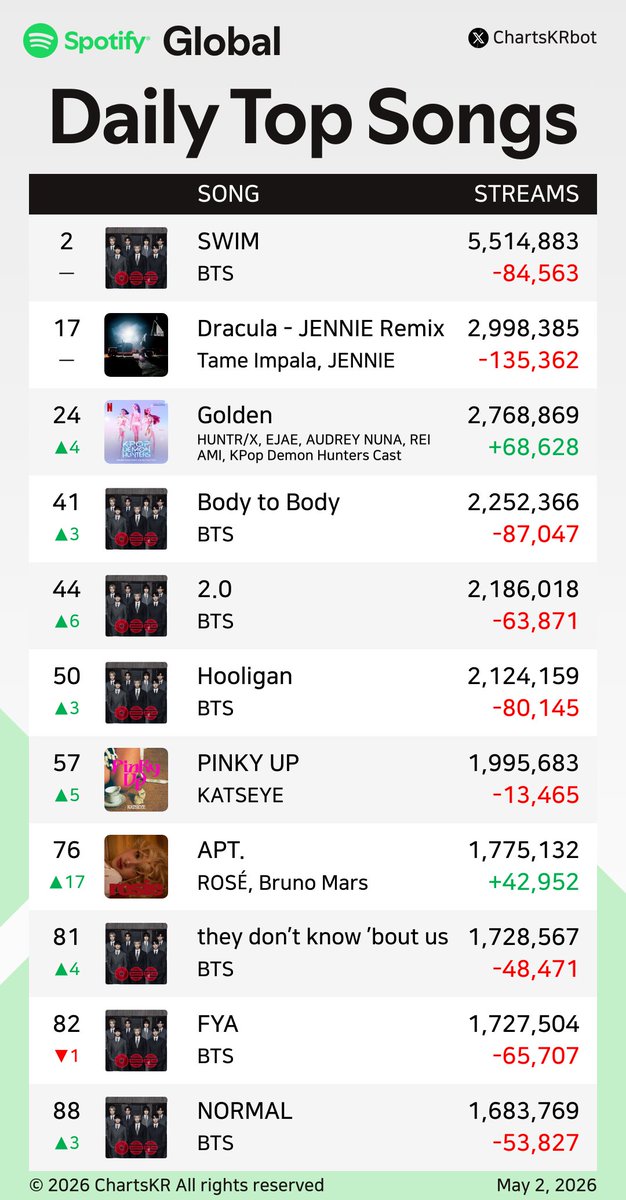 ChartsKRbot's tweet image. #Spotify Daily Top 200 Songs Global (May 2, 2026)

#BTS #JENNIE #HUNTRX #KATSEYE #ROSÉ #JungKook #CORTIS #Jimin

Do not re-upload, copy, or edit