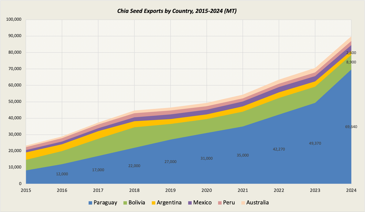 gregory_ross's tweet photo. Paraguay now supplies over 50% of the global chia market https://t.co/eur3Xizs1x