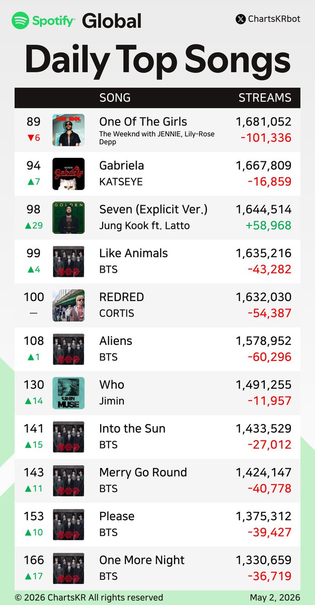 ChartsKRbot's tweet image. #Spotify Daily Top 200 Songs Global (May 2, 2026)

#BTS #JENNIE #HUNTRX #KATSEYE #ROSÉ #JungKook #CORTIS #Jimin

Do not re-upload, copy, or edit
