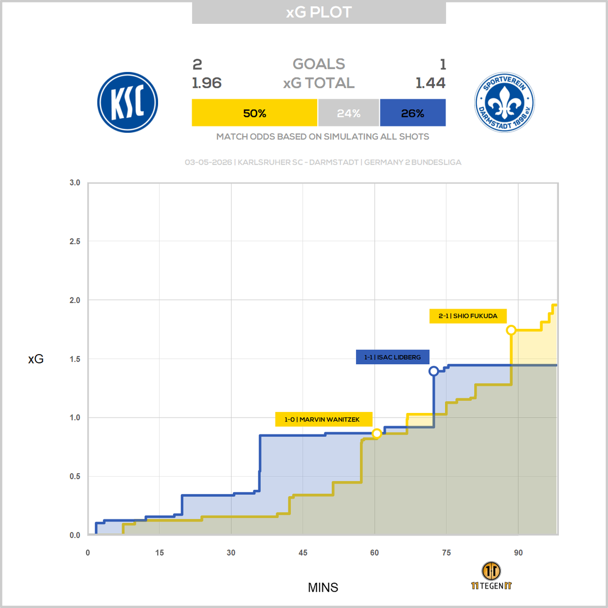 11tegen11_plots's tweet photo. Passmaps & xGplot for Karlsruher SC against Darmstadt. #passmap #xGplot #autotweet https://t.co/QyRQJRC0p2