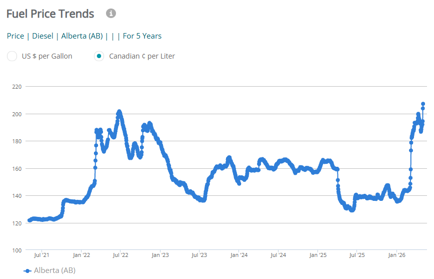 GasBuddyGuy's tweet image. BREAKING: #Alberta has set a new all-time record for average diesel price at 207.1c/L beating out 2022's record of 201.6c/L