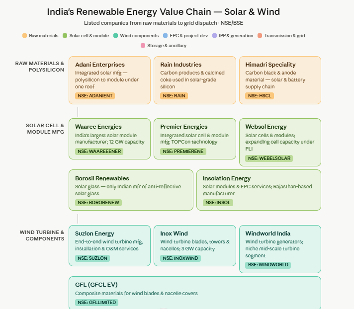 Solar and Wind Energy Value Chain In India , mapping the players