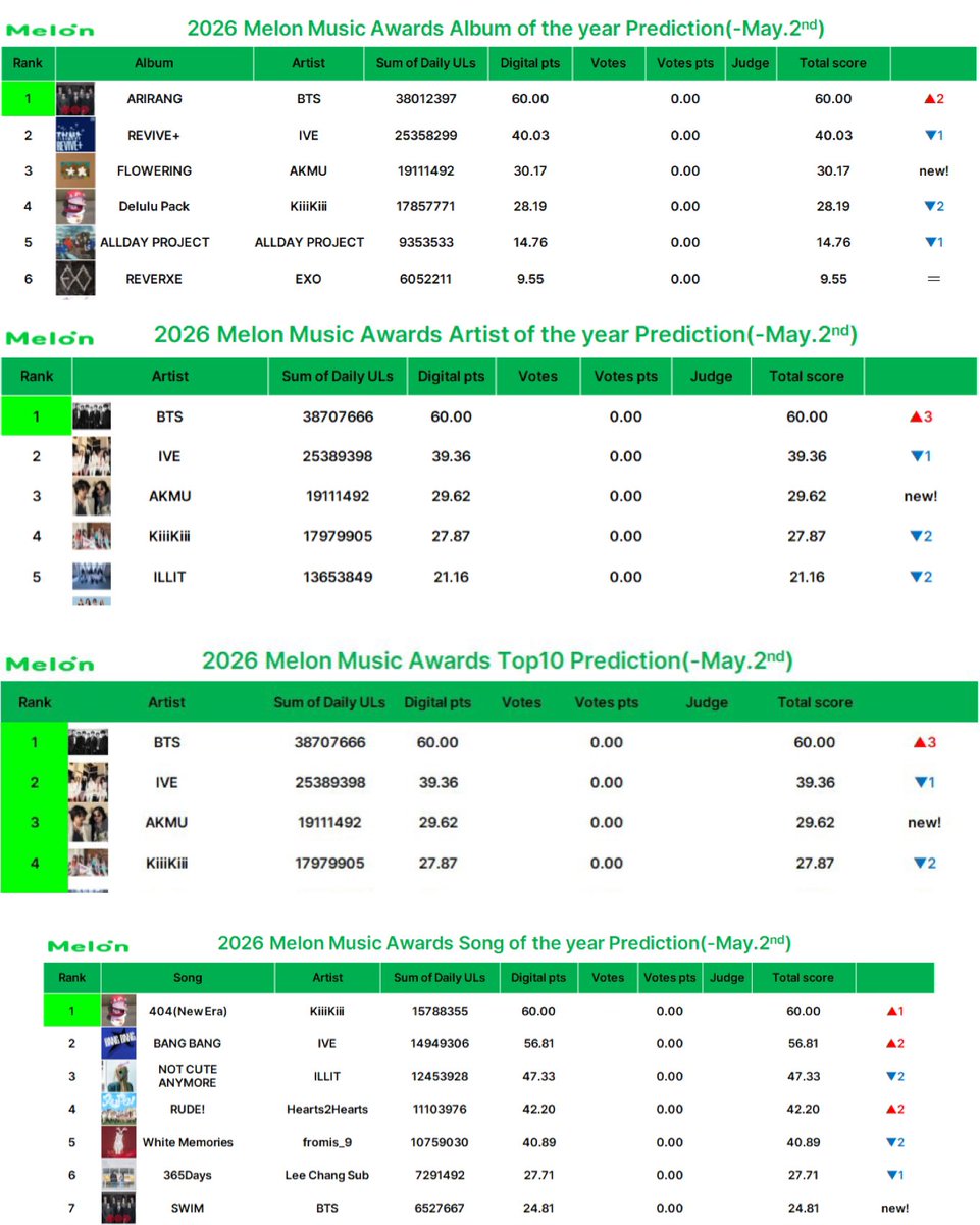 𝟭𝟯% ‎☆ SWIM #1 HOT 100🎉💜 tweet media