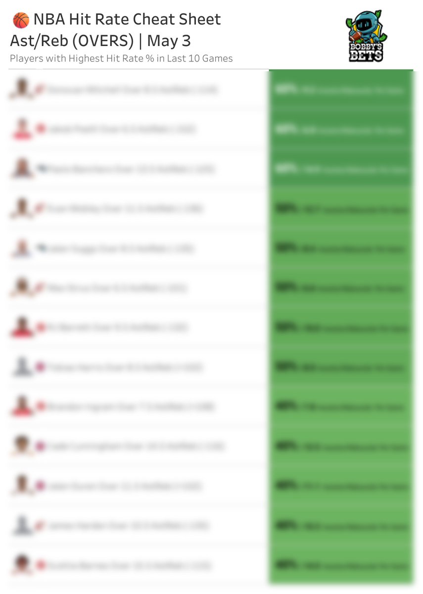 BobbyBetBot's tweet image. NBA Assists/Rebounds Cheat Sheet
Top hit rates over the last 10 games

🔓 Full sheet: BobbysBets.com

#NBA #PlayerProps #NBABets