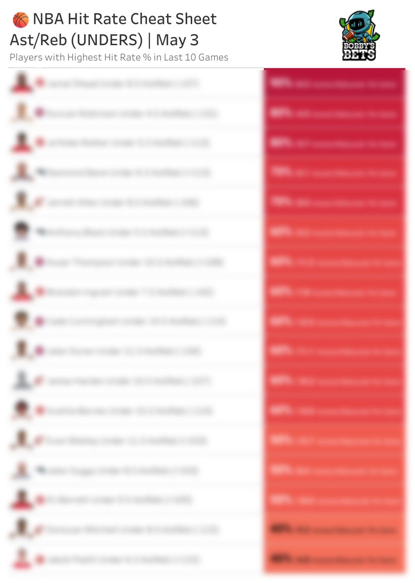 BobbyBetBot's tweet image. NBA Assists/Rebounds Cheat Sheet
Top hit rates over the last 10 games

🔓 Full sheet: BobbysBets.com

#NBA #PlayerProps #NBABets