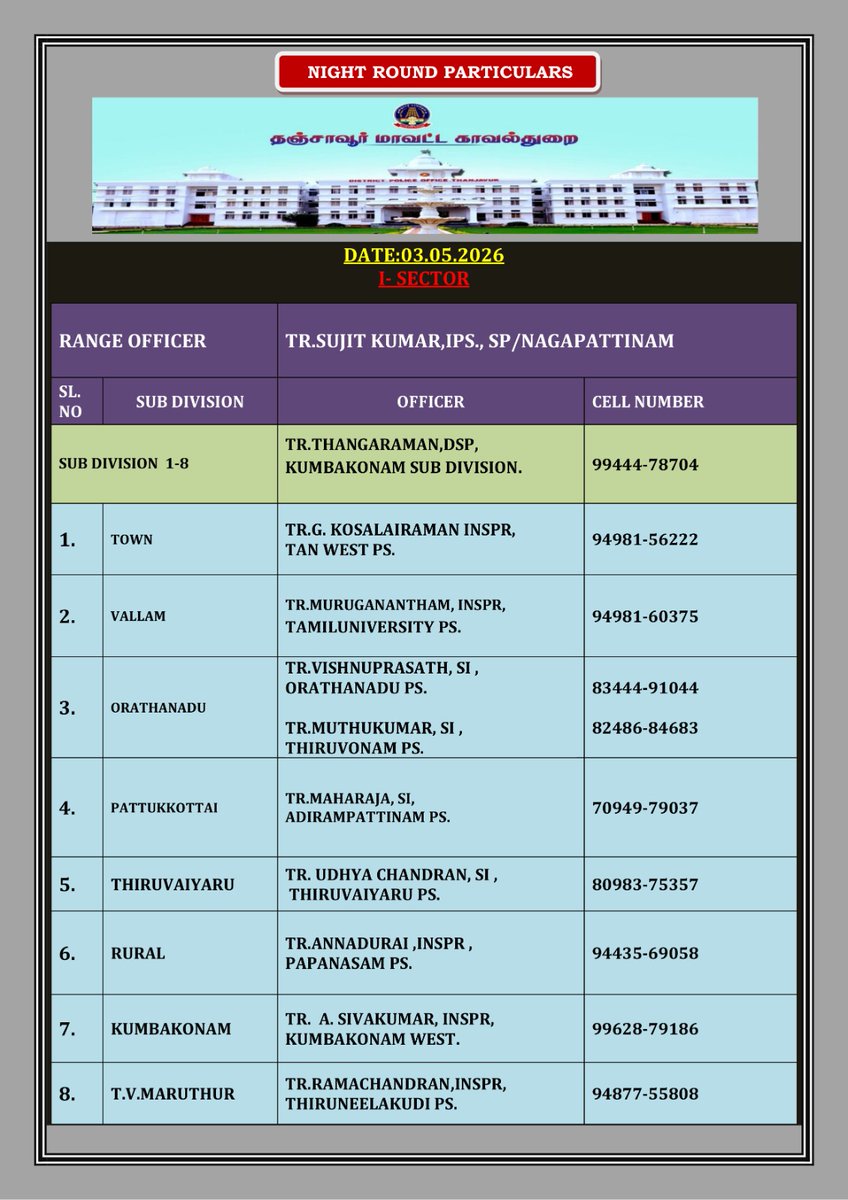 ThanjavurPolice's tweet image. #TNPolice #thanjavur
#vallam #thiruvaiyaru
#papanasam
#kumbakonam
#thiruvidaimaruthur
#orathanadu
#pattukkottai
#ThanjavurPolice
#tnjcollector
#NightRounds
#ReadytoServeYou
