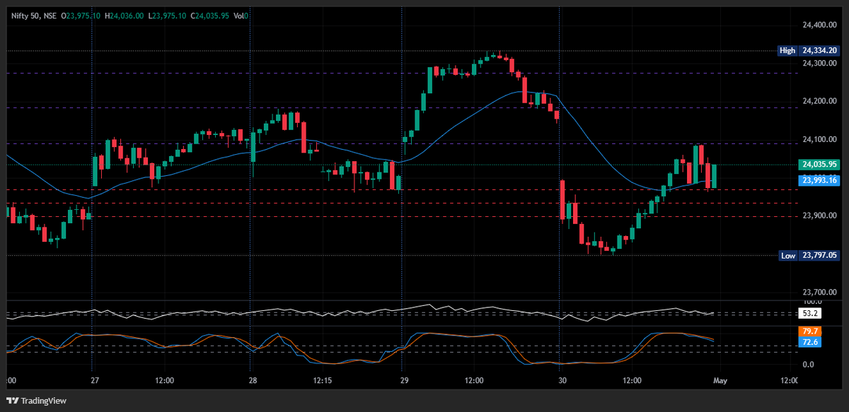 AmolMishraa's tweet image. 04/05/26 #Monday #NiftyFifty will open around 29970 or 29935. 
As #Trend in #Nifty is Upward and #Nifty start trading above 24000 then 24090-24185-24275 is possible.
#Downside is limited to 29800.