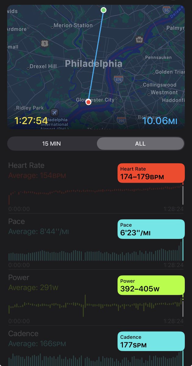 FlyBottleEscape's tweet photo. 7 weeks post meniscus injury .. I’ll take it 🙏🏼

Broad Street 10 Miler 🦅 https://t.co/sBZ3ydPbhQ
