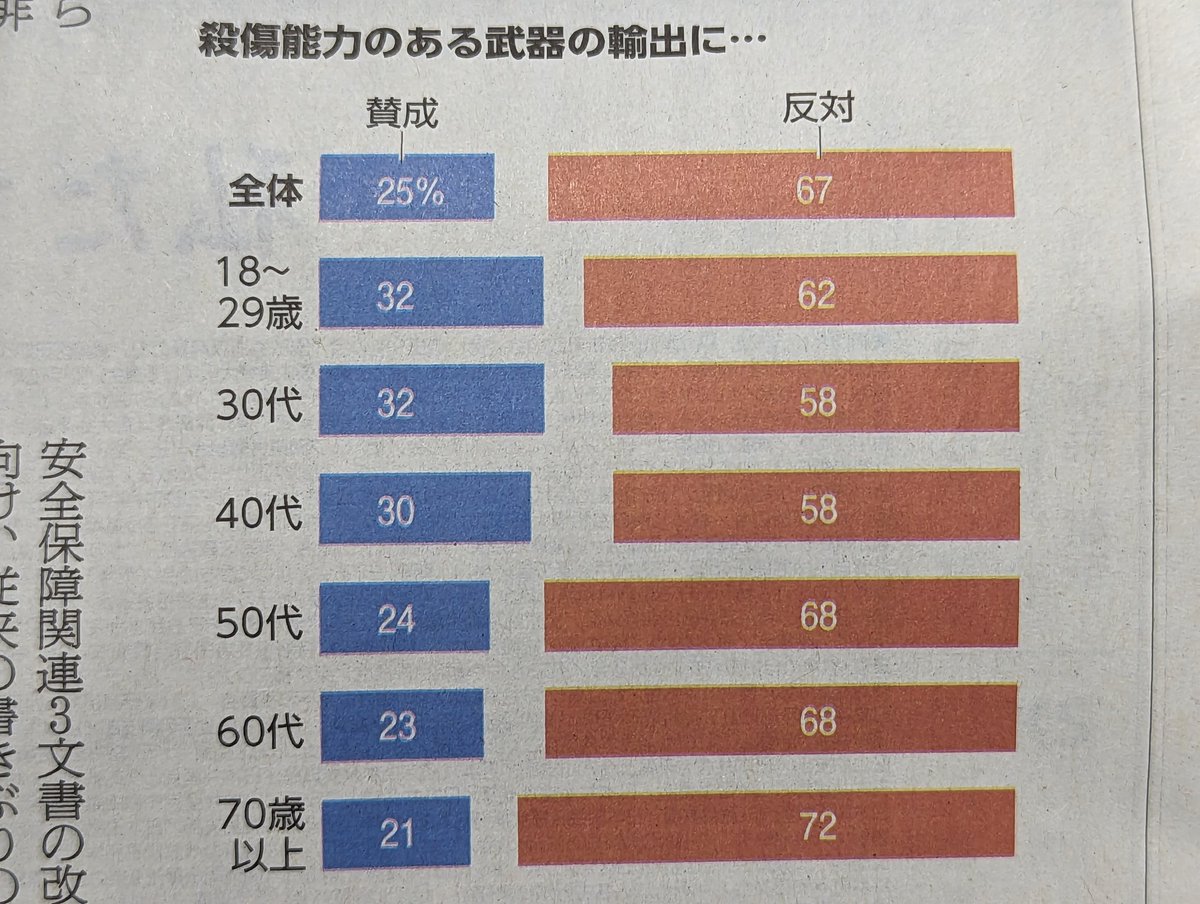 5月3日の朝日新聞の最新世論調査。
殺傷能力のある武器の輸出をほぼすべて可能にしようとしていることに、
賛成 25％
反対 67％
#死の商人国家 になることを正当化する高市政権の屁理屈は明らかに浸透していない。
主権者と国会を無視した「5類型撤廃」を撤回しろ💢
#殺傷武器輸出反対