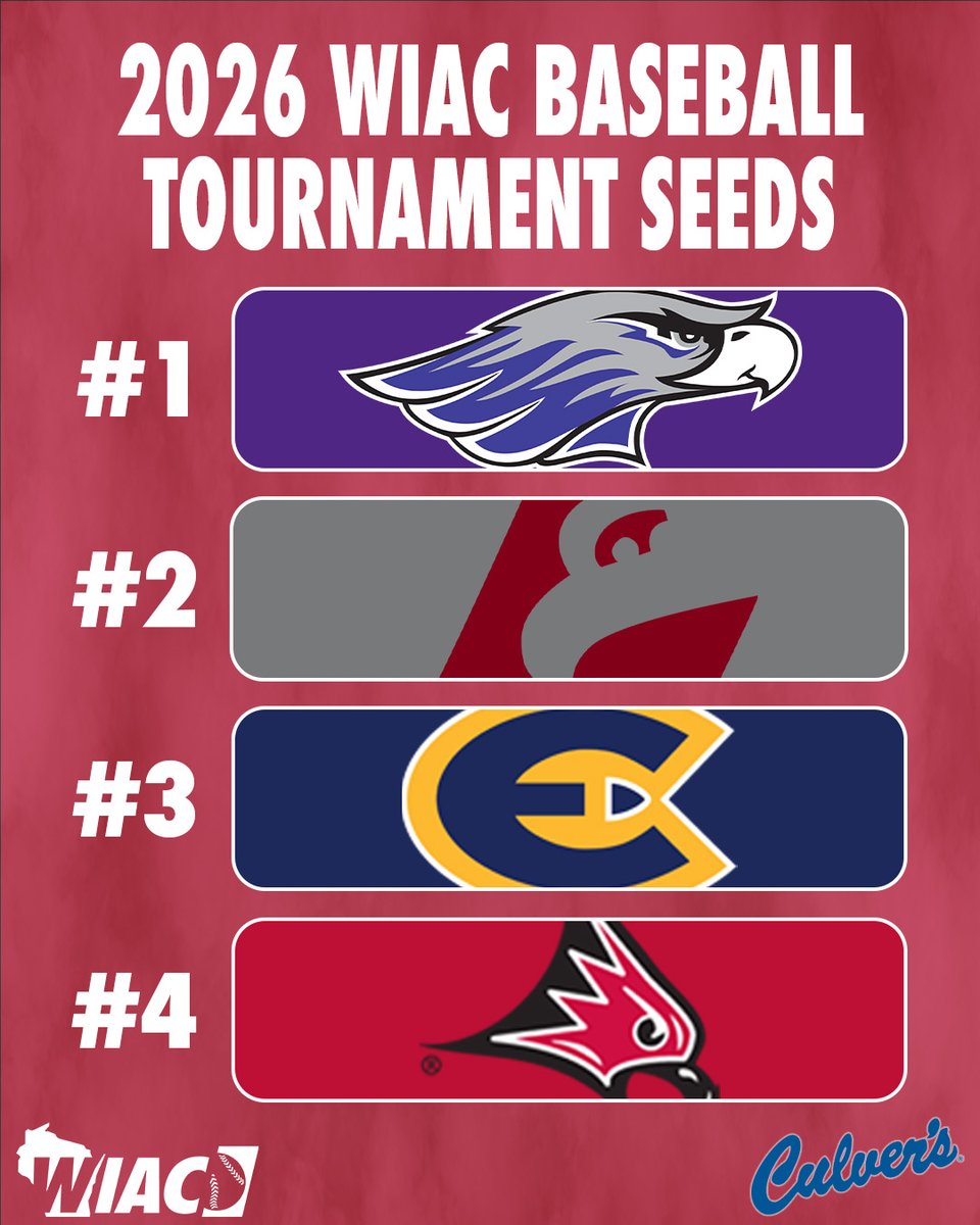 wiacsports's tweet image. #WIACBASE | The seeds for the 2026 WIAC Baseball Tournament (pres. by Culver’s) are set! Complete tournament info: bit.ly/4tHaXbo

#ExcellenceInAction
#d3baseball
