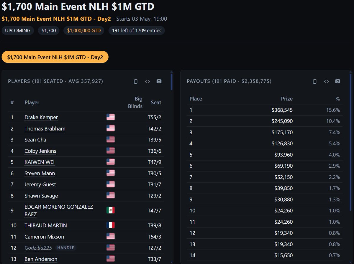 MTT_DB's tweet image. Day 2 in the WSOPC $1,700 Main Event ($1M GTD) at @TexasCardHouse is upcoming.

1st pays $368,545 (15.6% of the prizepool) 

#WSOP #LivePoker