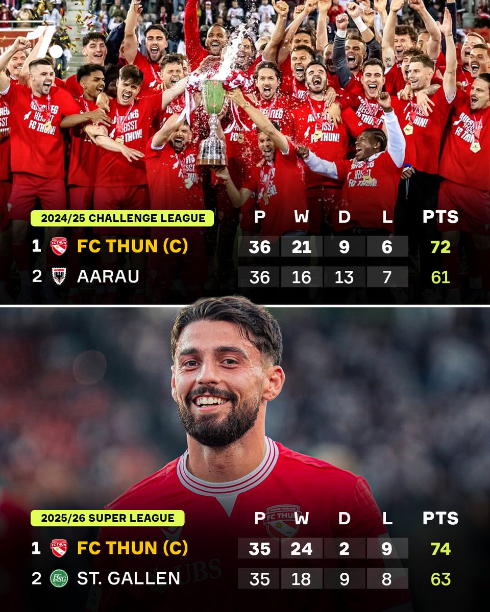 OneFootball's tweet image. FC Thun, who hail from Switzerland's 11th biggest city, have done the unthinkable, winning the Swiss Super League for the very first time, having only been promoted from the Swiss Challenge League last season 😳👏

They are the first Swiss club in history to have clinched
