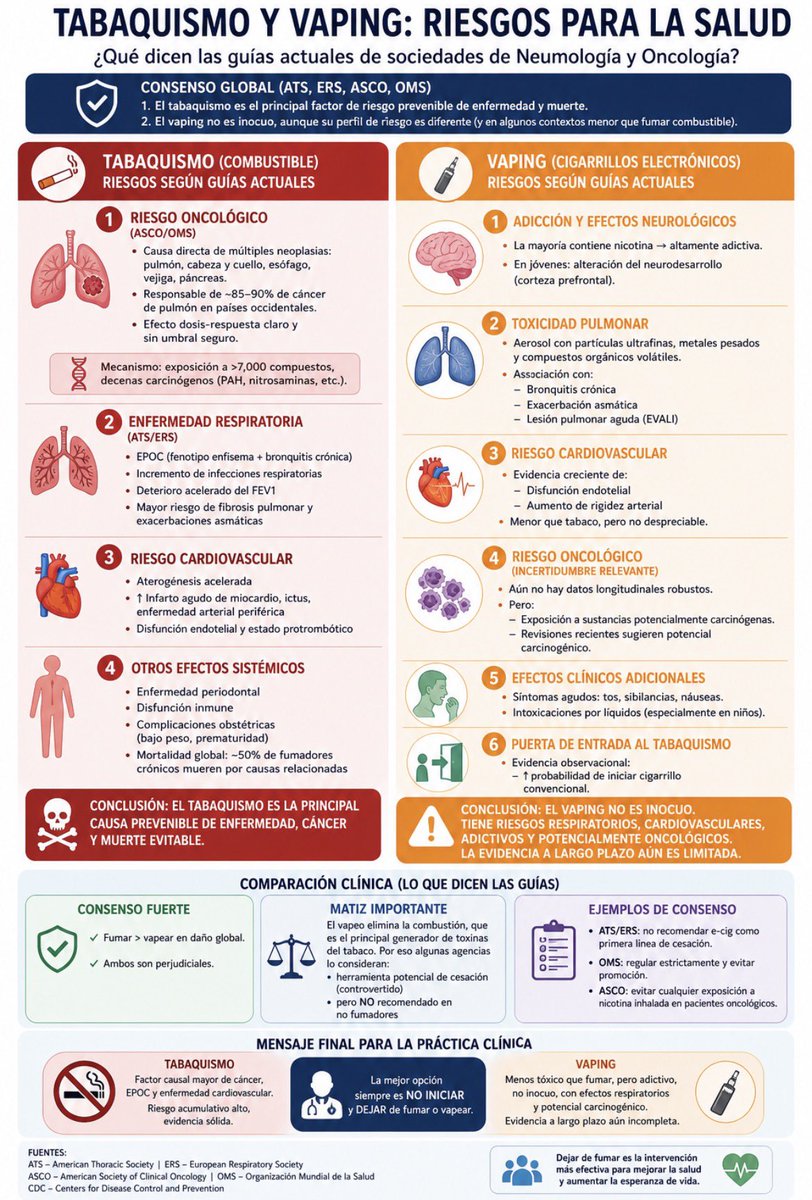 mayogastro's tweet image. Evita el #tabaquismo Es el principal factor de riesgo para #muerte prematura. El #vaping también es perjudicial. No creas que sirve ora dejar el #tabaco convencional. #salud #cancer